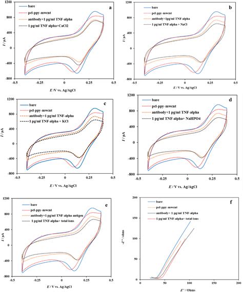 Typical Cyclic Voltammograms For Anti Tnf Pcl Ppy Mwcnt Electrode In