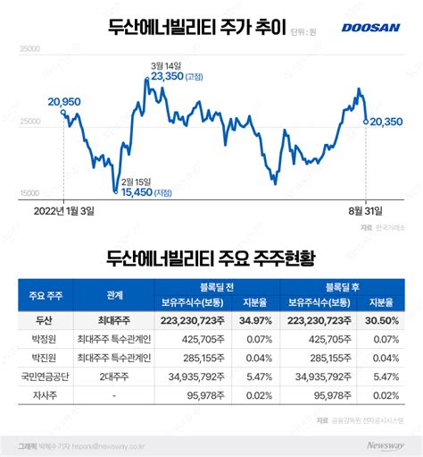 장밋빛 전망 나온 두산에너빌리티 블록딜 여파에 주가 주춤 뉴스웨이