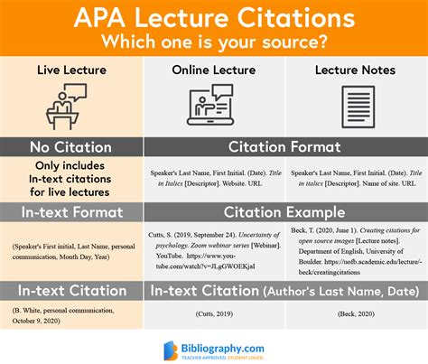 How To Cite A Lecture In Apa Mla And Chicago Styles