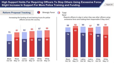 Major Police Reforms May 2021 Key Findings E Pluribus Unum Fund