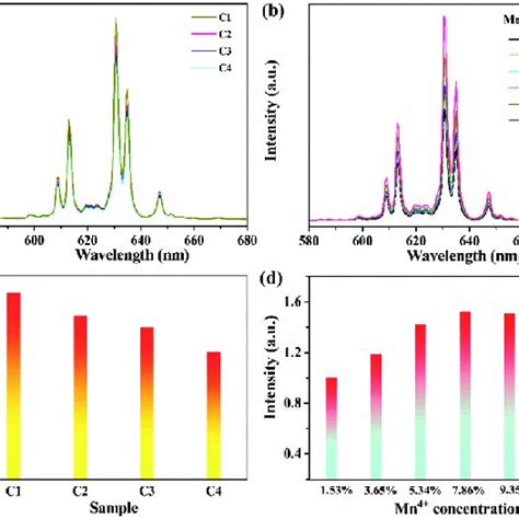 A And B Emission Spectra And C And D Normalized Emission Spectra Of Download Scientific