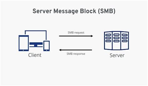 What Is SMB Protocol Explained