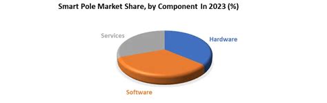 Smart Pole Market Global Industry Analysis And Forecast