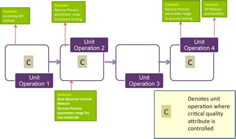 Qbd Risk Assessment Drug Regulatory Affairs International