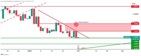 USD CAD Price Analysis Bears Seek A Break Of Key Support While On