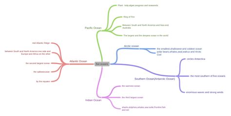 five oceans - Coggle Diagram