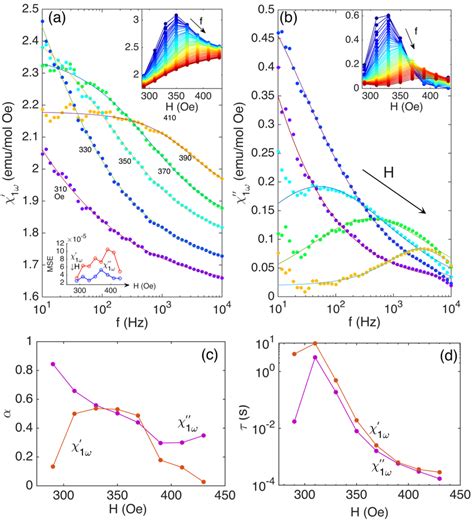 The frequency dependence of a b χ 1ω and χ 1ω at T 10 75 K for