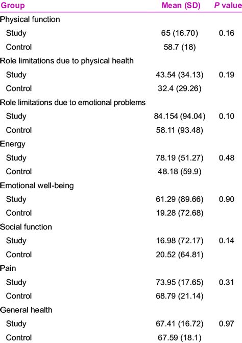 Comparison Of Qol Dimensions In Two Groups Before Intervention