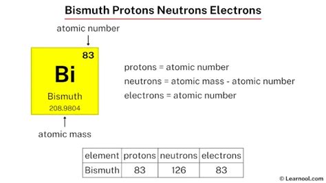 Bismuth protons neutrons electrons - Learnool