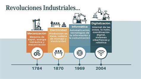 Wichtig Faszinieren Gurgeln Las Revoluciones Industriales Erdbeben