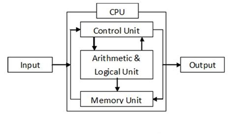 Components of a Digital Computer & their Role » IGNOU NOTES