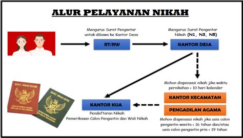 Syarat Nikah Kua Newstempo