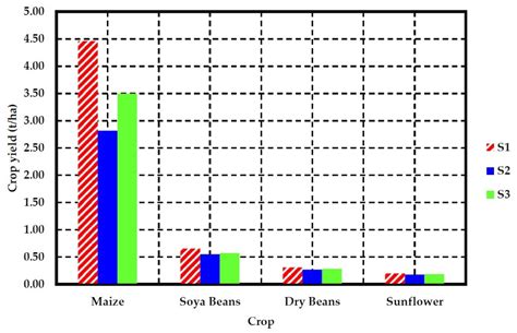 Impact of Climate Change on Crop Production and Potential Adaptive
