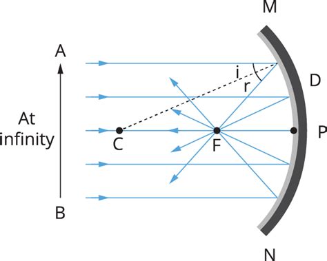 Image Formation By Concave Mirror Lesson Science State Board Class