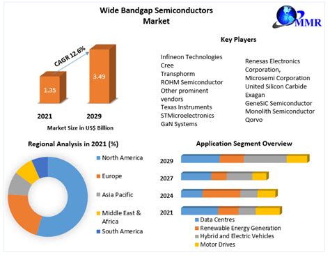 Wide Bandgap Semiconductors Market Industry Analysis Forecast