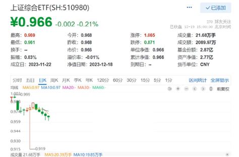 上證綜指尾盤大逆轉！資金借道etf逆市佈局越跌越買，上證綜合etf（510980）五連陰，最艱難的時候過去了？ 新浪香港