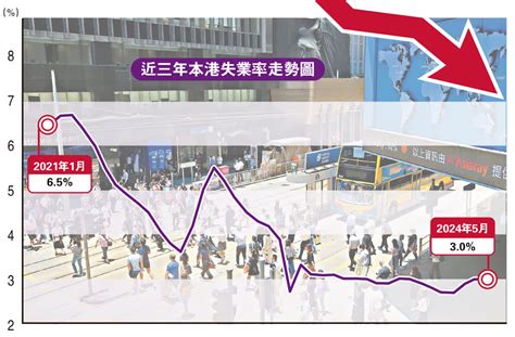 失業率維持3 反映經濟良好 要聞 大公文匯網