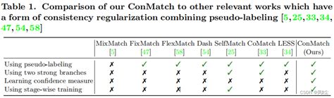 【论文速递】eccv2022 Conmatch：置信度引导的半监督学习 Csdn博客