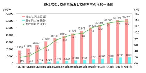 令和5年住宅・土地統計調査 青森県庁ホームページ