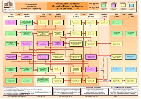 Me Road Map Qatar University