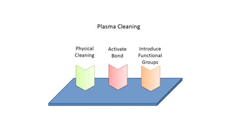 How To Use Plasma Technology For Surface Modification Fari Plasma