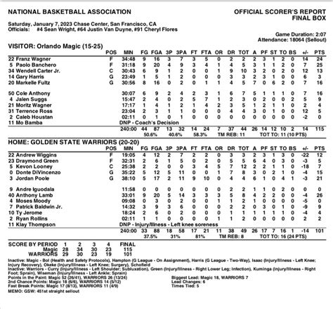 Orlando Magic Pr On Twitter Final Box Orlando Golden State