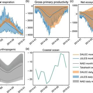 Posterior Monthly Net UK CO 2 Flux Positive Is Emission To