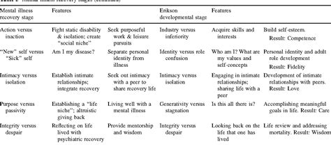 Erikson Stages / 20 Erikson Stage Of Development Chart ™ | Dannybarrantes ... : Erikson's stage ...