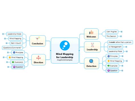 Mind Mapping For Leadership Insights Examples MindManager M