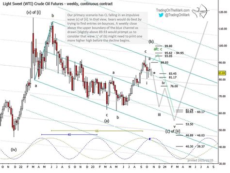 Crude Oil Elliott Wave Forecast A Bears Playground See It Market