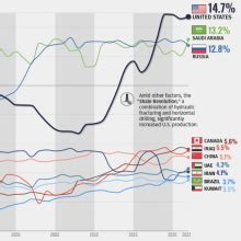 Visualizing The Rise Of The U S As Top Crude Oil Producer Energy Exch