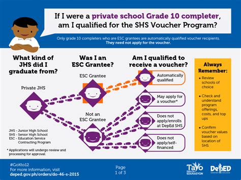 Senior High School Voucher Program Application Guide | Department of ...