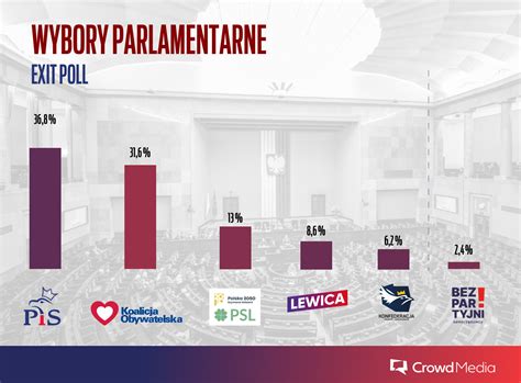 Jak zagłosowali Polacy Znamy wstępne wyniki wyborów parlamentarnych