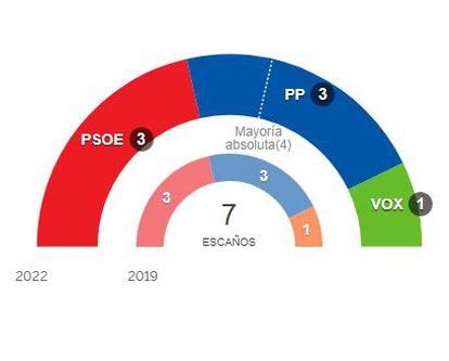 Resultados de las elecciones en Castilla y León 2022 por provincias y