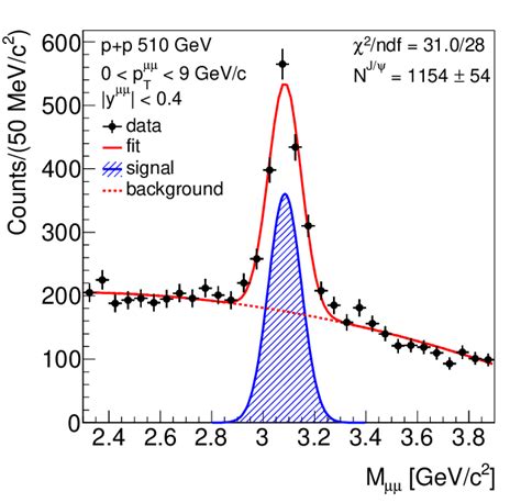 The µ µ invariant mass spectrum in proton proton collisions at s