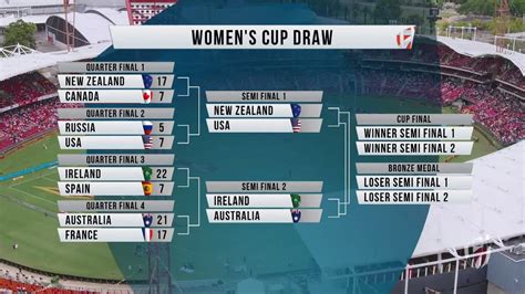 Highlights Women S Cup Semi Finals Confirmed In Sydney Youtube