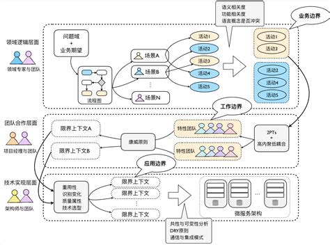 【实践篇】【4】京东快退订单逆向履约系统的建模与paas化落地实践 京东云开发者社区