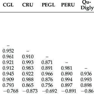 Pearson S Correlation Coefficients R Between Phenolic Content TPC