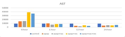 Chart showing the mean AST level of the study groups at baseline/1 st ...