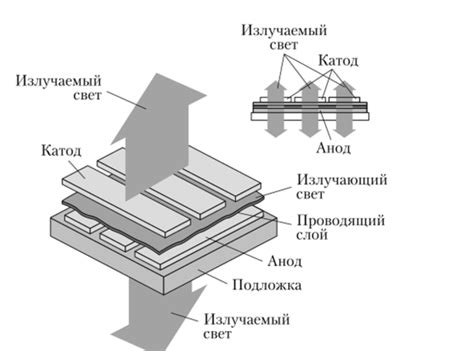 Органические светоизлучающие диоды - НАНОЭЛЕКТРОНИКА