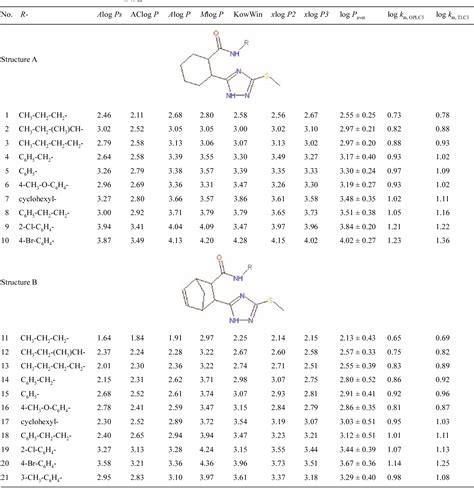 Table 1 From A Comparative Study Of The Lipophilicity Of 124