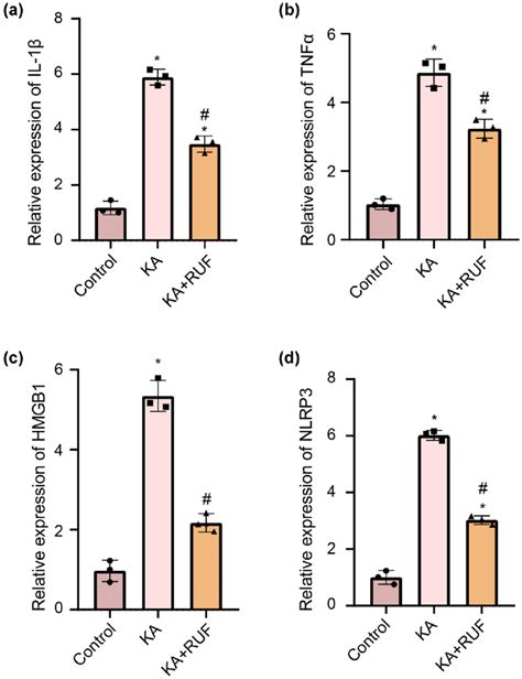 Rt Qpcr Analysis Of Il 1β Tnfα Hmgb1 And Nlrp3 In Mice A The