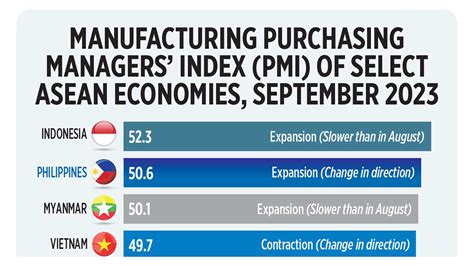 Manufacturing Purchasing Managers Index PMI Of Select ASEAN