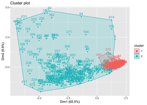 Fundamentals Of Biological Data Analysis 13 Clustering