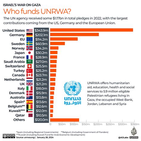 Qu Est Ce Que L Unrwa Et Pourquoi Est Elle Importante Pour Les