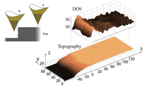 bottom topography   step  scientific diagram