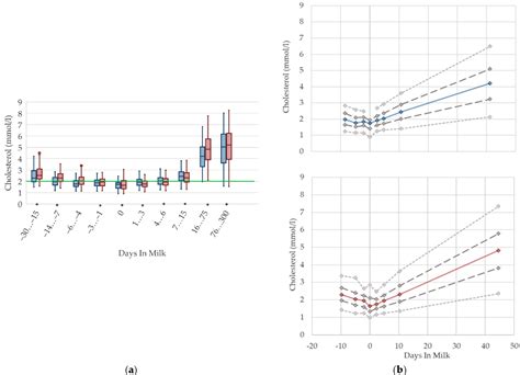 Figure From Effects Of Parity And Stage Of Lactation On Trend And