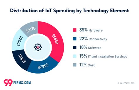 Iot Statistics Firms