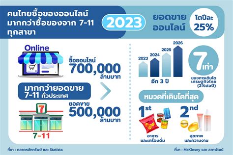 เปิด 4 กลยุทธ์การตลาดออนไลน์ ปี 2024 รับทรัพย์ปีมังกร ปี 2023 คนไทยช้อปออนไลน์ทะลุ 7 แสนล้าน