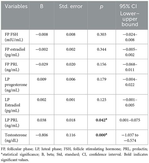 Frontiers Relationship Between Depression And Sex Steroid Hormone